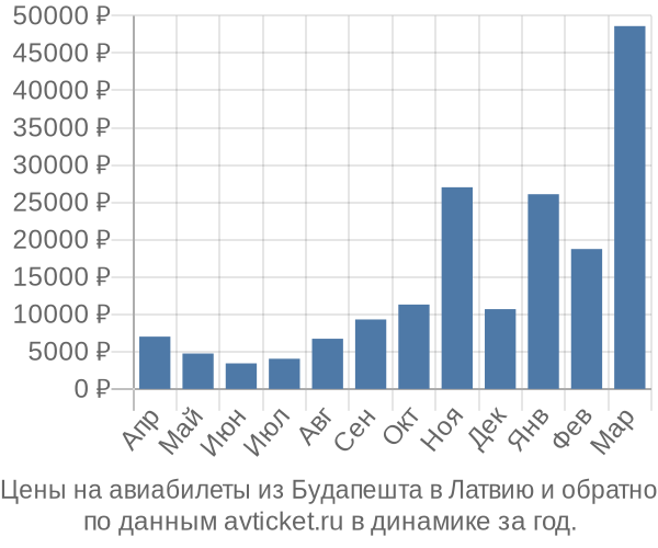 Цены на авиабилеты из Будапешта в  по месяцам