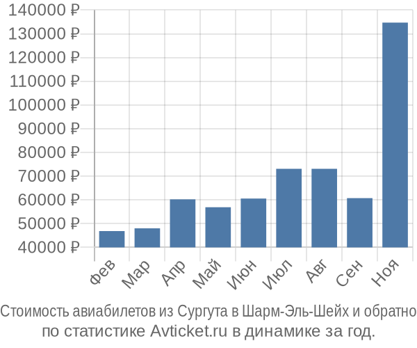 Стоимость авиабилетов из Сургута в Шарм-Эль-Шейх