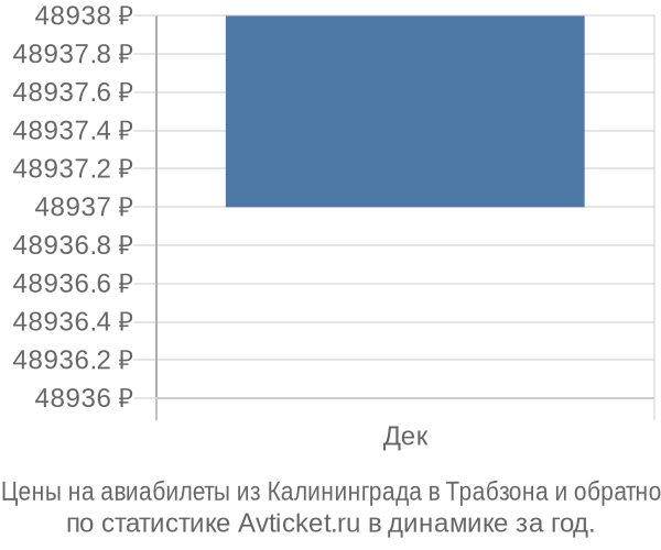 Авиабилеты из Калининграда в Трабзона цены