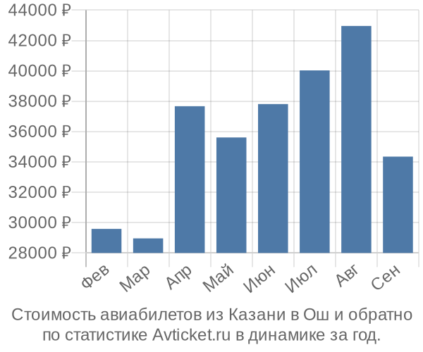 Стоимость авиабилетов из Казани в Ош