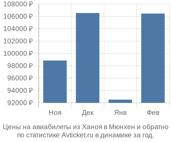 Авиабилеты из Ханоя в Мюнхен цены