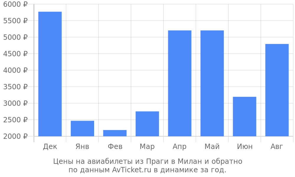 Цены на авиабилеты из Праги в Милан по месяцам Цены на авиабилеты из Праги в Милан по месяцам