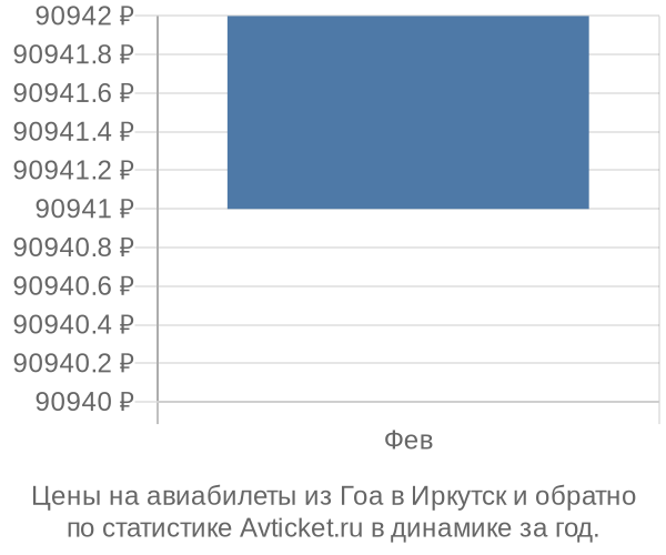 Авиабилеты из Гоа в Иркутск цены