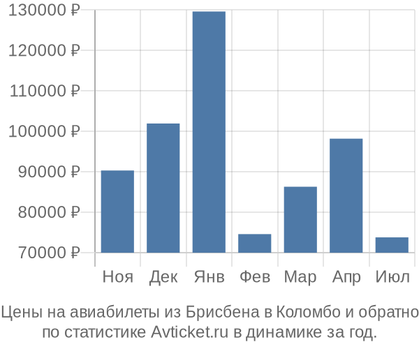 Авиабилеты из Брисбена в Коломбо цены