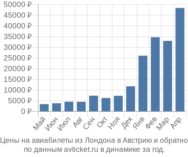 Цены на авиабилеты из Лондона в  по месяцам