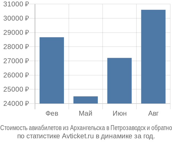 Стоимость авиабилетов из Архангельска в Петрозаводск