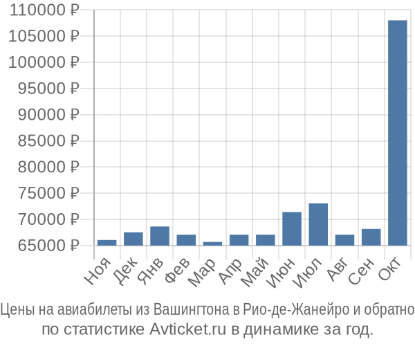 Авиабилеты из Вашингтона в Рио-де-Жанейро цены