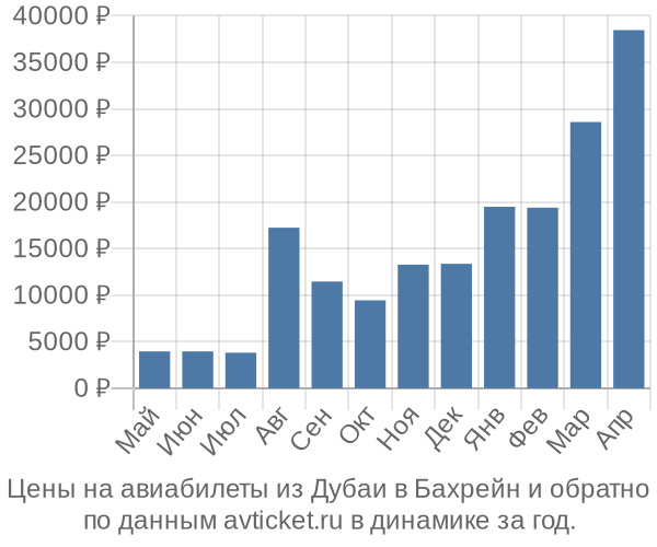 Цены на авиабилеты из Дубаи в  по месяцам