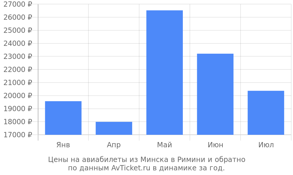 Цены на авиабилеты из Минска в Римини по месяцам Цены на авиабилеты из Минска в Римини по месяцам