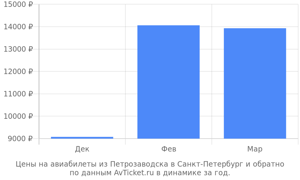 Цены на авиабилеты из Петрозаводска в Санкт-Петербург по месяцам Цены на авиабилеты из Петрозаводска в Санкт-Петербург по месяцам