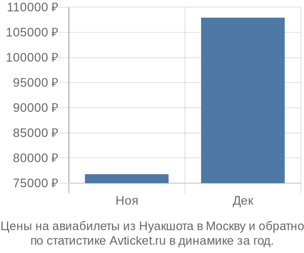 Авиабилеты из Нуакшота в Москву цены