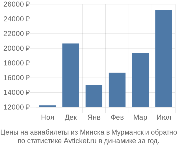 Авиабилеты из Минска в Мурманск цены