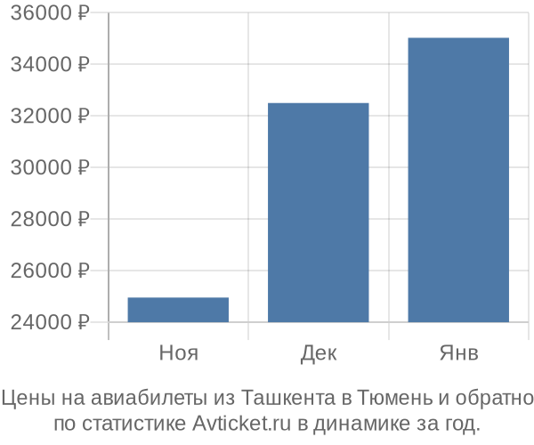 Авиабилеты из Ташкента в Тюмень цены