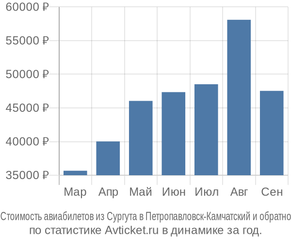 Стоимость авиабилетов из Сургута в Петропавловск-Камчатский