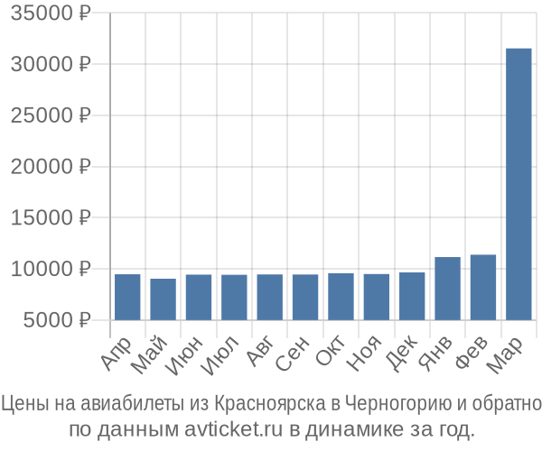 Цены на авиабилеты из Красноярска в  по месяцам