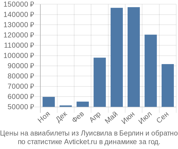 Авиабилеты из Луисвила в Берлин цены