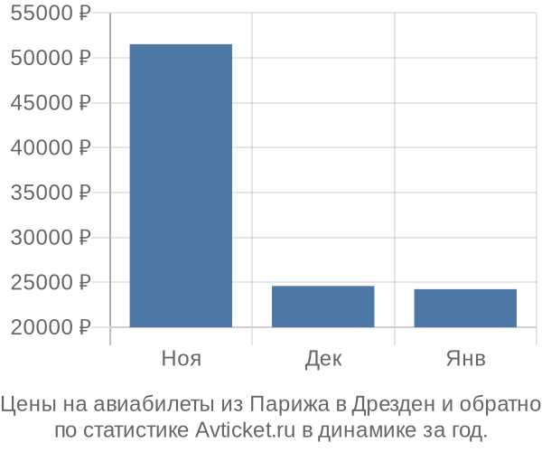 Авиабилеты из Парижа в Дрезден цены