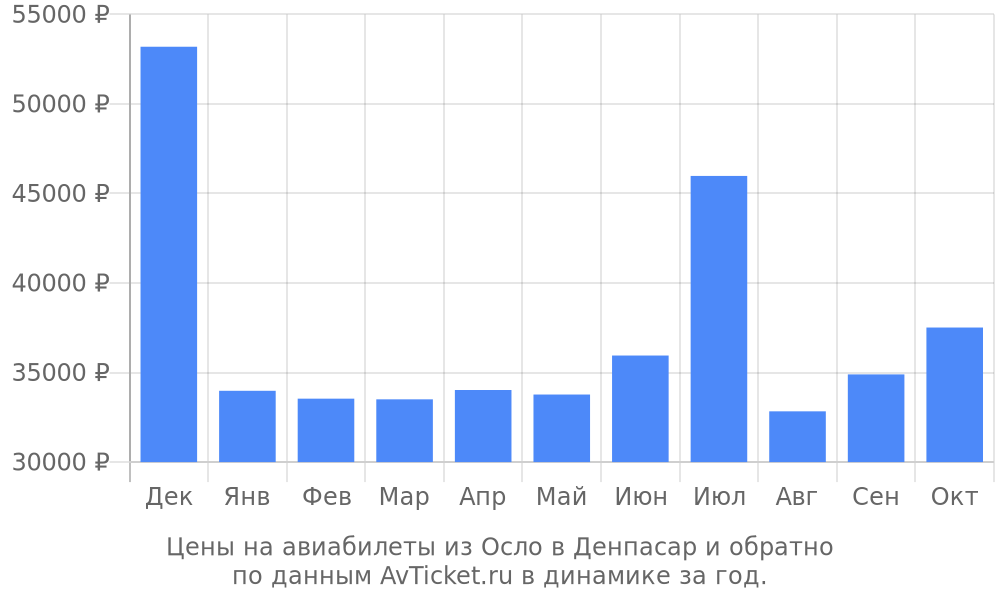 Цены на авиабилеты из Осло в Денпасар по месяцам Цены на авиабилеты из Осло в Денпасар по месяцам