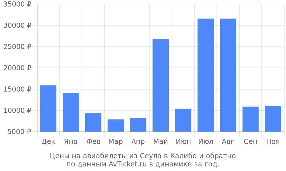 Цены на авиабилеты из Сеула в Калибо по месяцам Цены на авиабилеты из Сеула в Калибо по месяцам