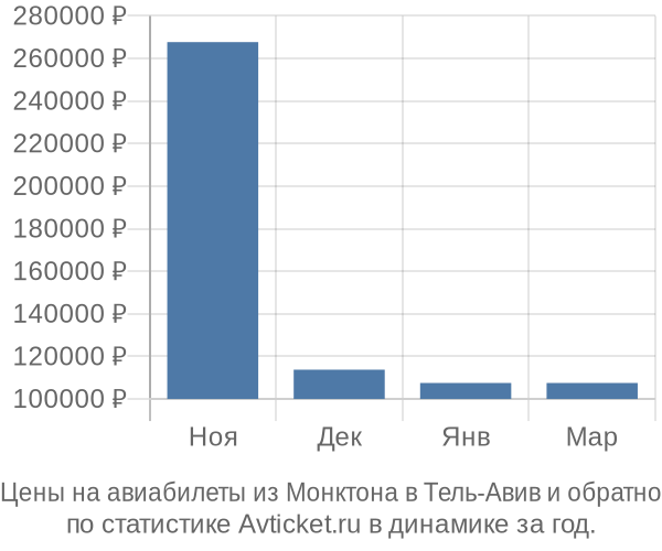 Авиабилеты из Монктона в Тель-Авив цены