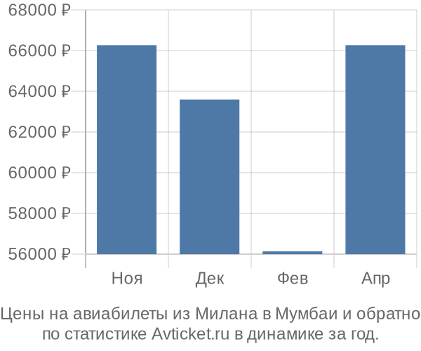 Авиабилеты из Милана в Мумбаи цены