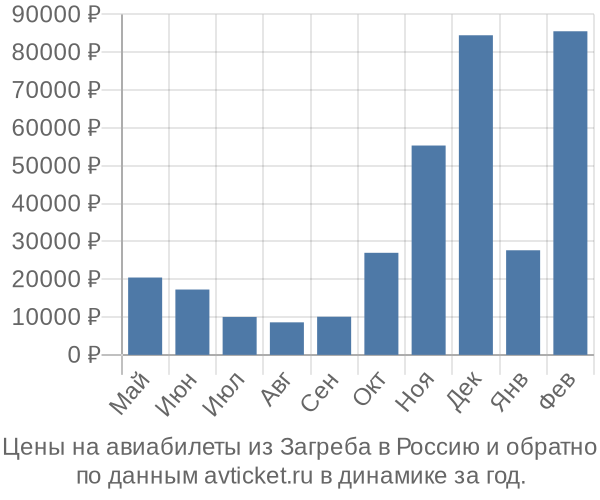 Цены на авиабилеты из Загреба в  по месяцам
