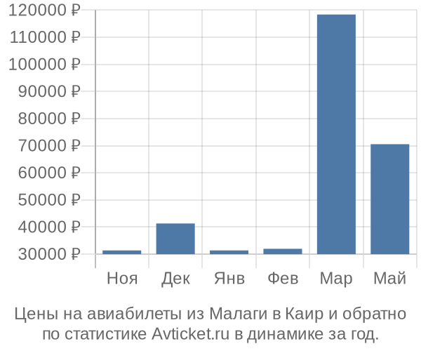 Авиабилеты из Малаги в Каир цены