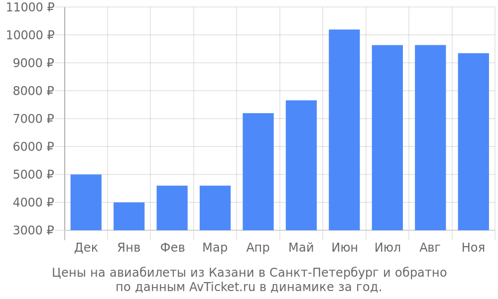 Цены на авиабилеты из Казани в Санкт-Петербург по месяцам Цены на авиабилеты из Казани в Санкт-Петербург по месяцам