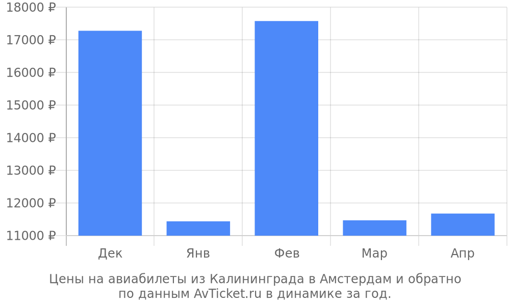 Цены на авиабилеты из Калининграда в Амстердам по месяцам Цены на авиабилеты из Калининграда в Амстердам по месяцам