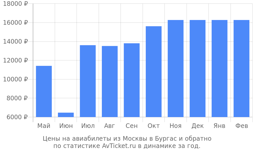 Цены на авиабилеты из Москвы в Бургас Цены на авиабилеты из Москвы в Бургас
