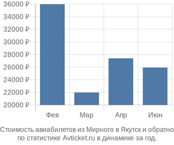 Стоимость авиабилетов из Мирного в Якутск