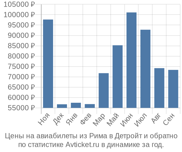 Авиабилеты из Рима в Детройт цены