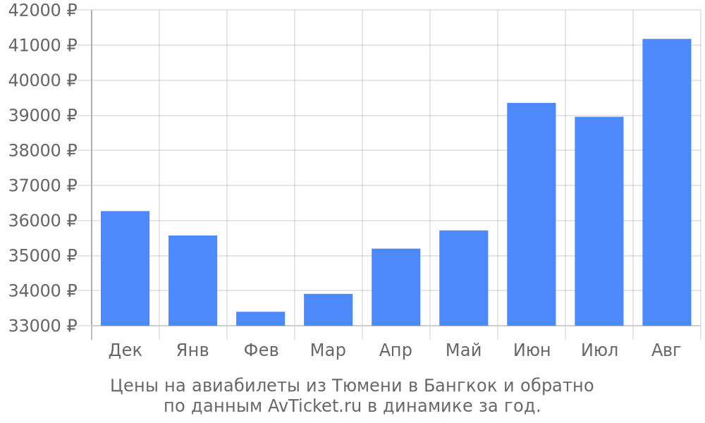Цены на авиабилеты из Тюмени в Бангкок по месяцам Цены на авиабилеты из Тюмени в Бангкок по месяцам