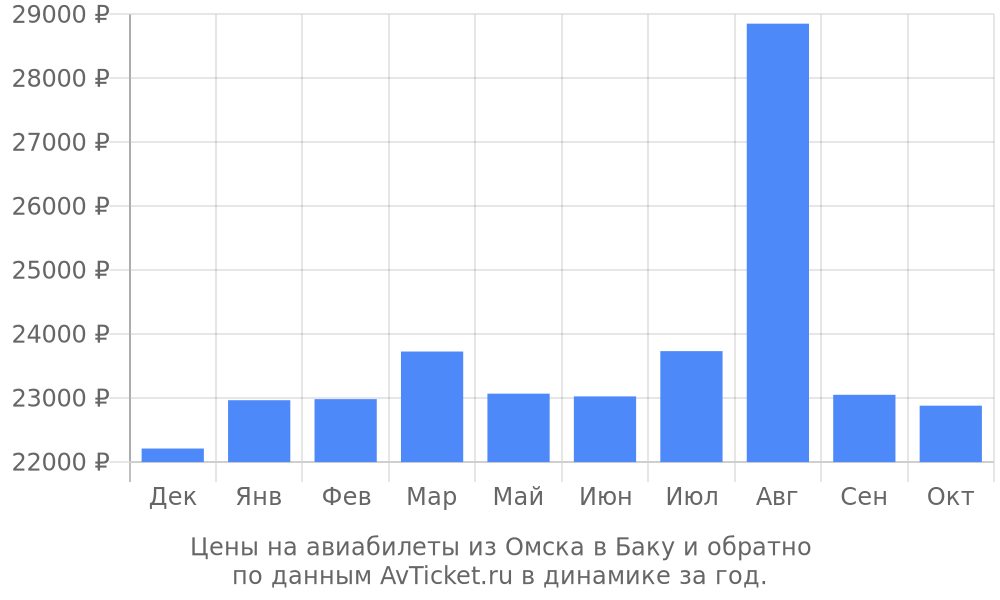Цены на авиабилеты из Омска в Баку по месяцам Цены на авиабилеты из Омска в Баку по месяцам