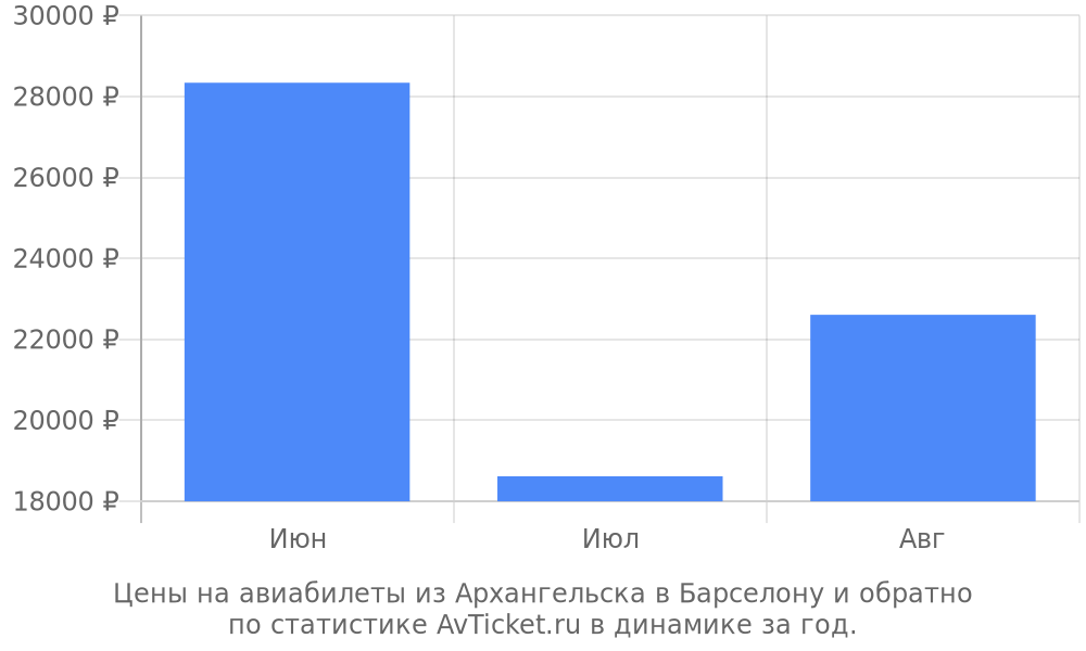 Цены на авиабилеты из Архангельска в Барселону Цены на авиабилеты из Архангельска в Барселону