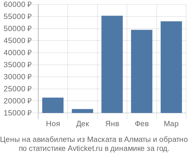 Авиабилеты из Маската в Алматы цены