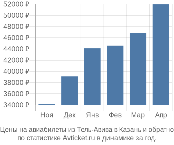 Авиабилеты из Тель-Авива в Казань цены