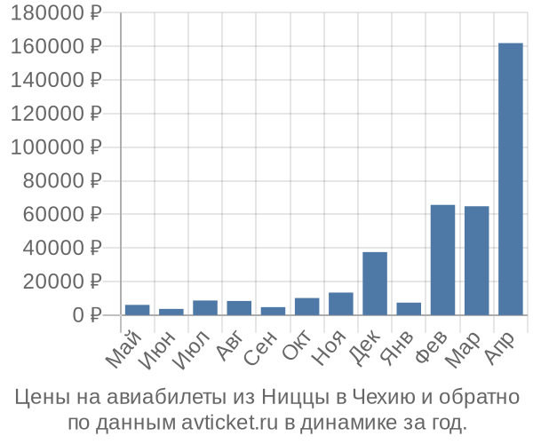 Цены на авиабилеты из Ниццы в  по месяцам