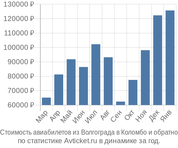 Стоимость авиабилетов из Волгограда в Коломбо