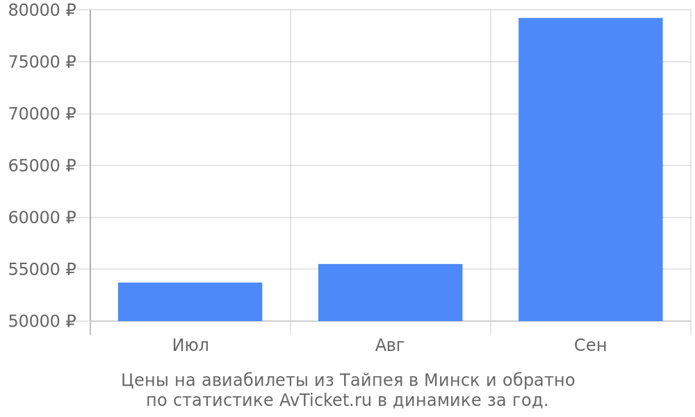 Цены на авиабилеты из Тайпея в Минск Цены на авиабилеты из Тайпея в Минск