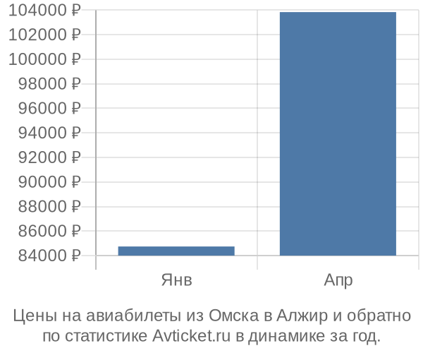 Авиабилеты из Омска в Алжир цены