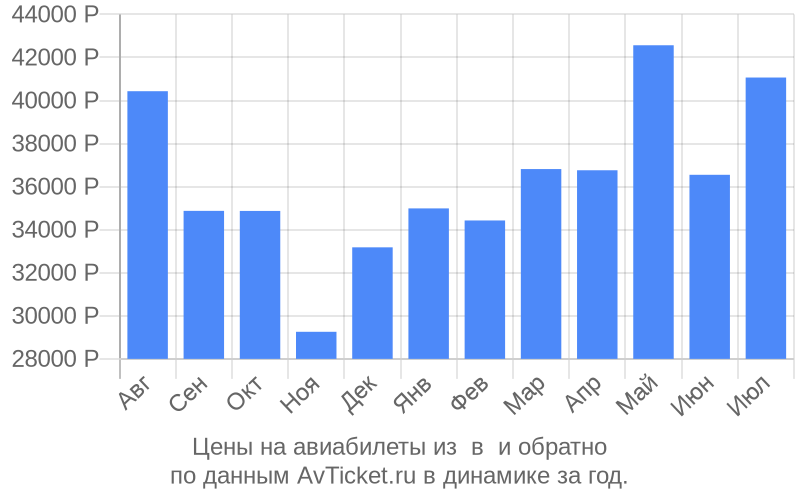 Цены на авиабилеты из в по месяцам Цены на авиабилеты из в по месяцам