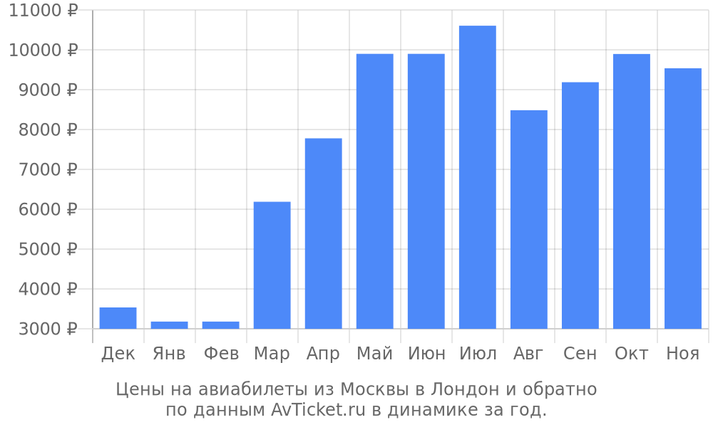Цены на авиабилеты из Москвы в Лондон по месяцам Цены на авиабилеты из Москвы в Лондон по месяцам