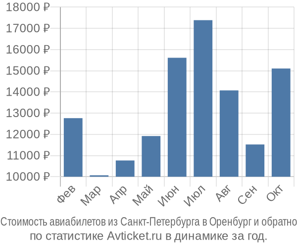 Стоимость авиабилетов из Санкт-Петербурга в Оренбург