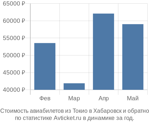 Стоимость авиабилетов из Токио в Хабаровск