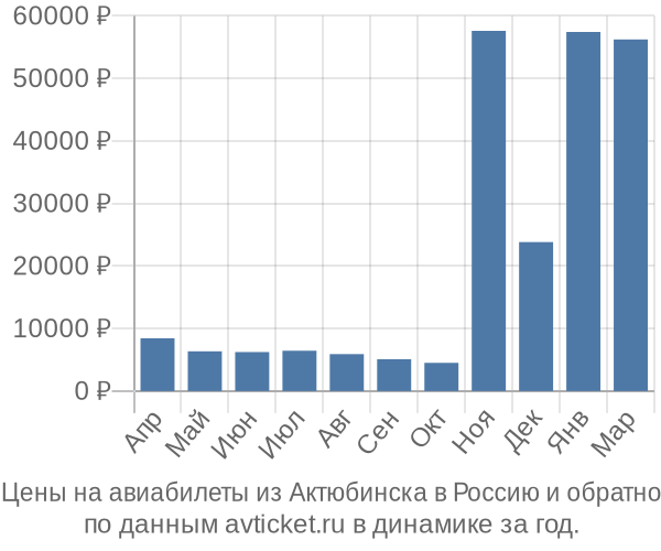 Цены на авиабилеты из Актюбинска в  по месяцам