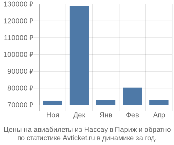 Авиабилеты из Нассау в Париж цены