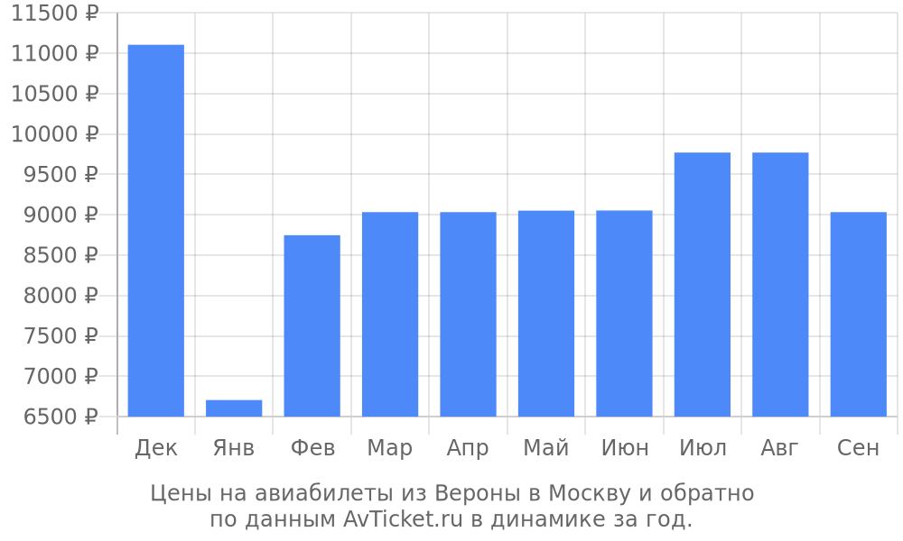Цены на авиабилеты из Вероны в Москву по месяцам Цены на авиабилеты из Вероны в Москву по месяцам