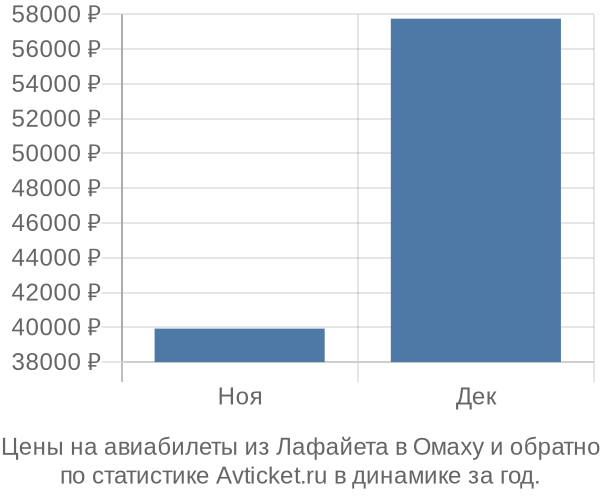 Авиабилеты из Лафайета в Омаху цены