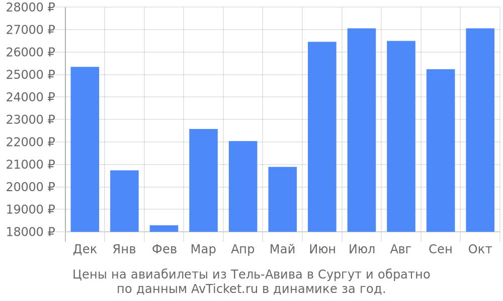 Цены на авиабилеты из Тель-Авива в Сургут по месяцам Цены на авиабилеты из Тель-Авива в Сургут по месяцам